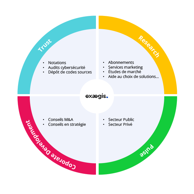 roue des activités du groupe Exaegis : Trust, Research, Pulse et Corporate Development